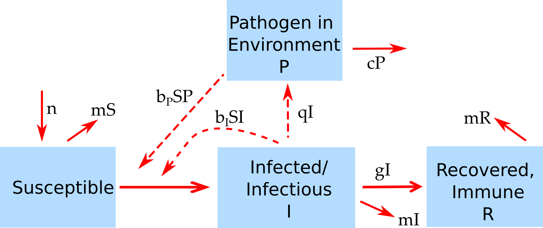 Source: Andreas Handel’s DSAIDE package