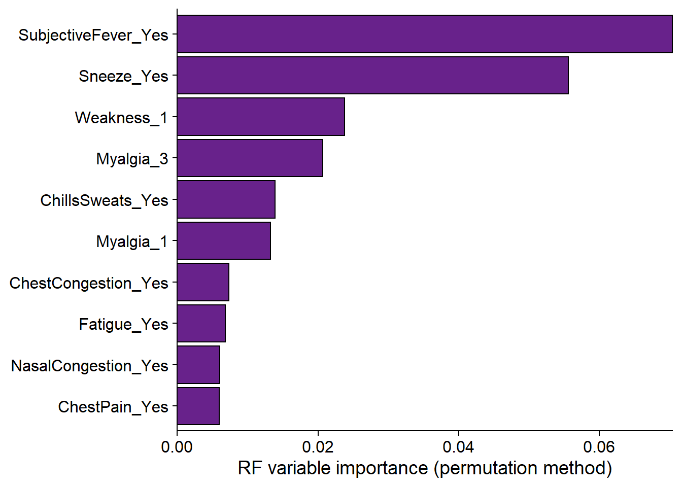 ML Models for Flu Data