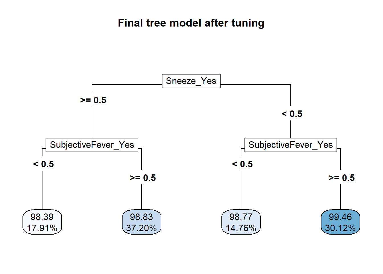 Flu Model ML Models for Flu Data